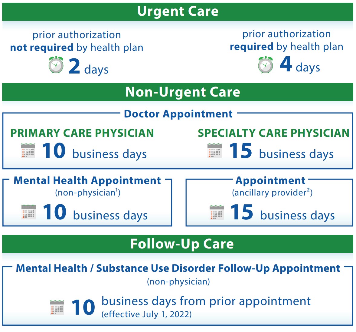 What is "Timely Access to Care"?